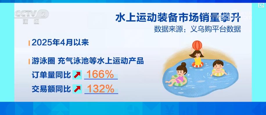 开云官网登录户外亲水活动不断升温 带动水上运动装备市场产销两旺(图6)